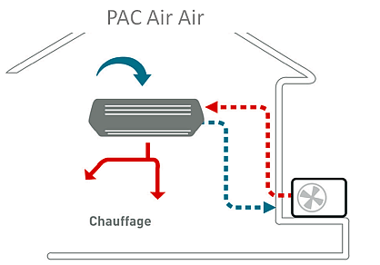 PAC Air air